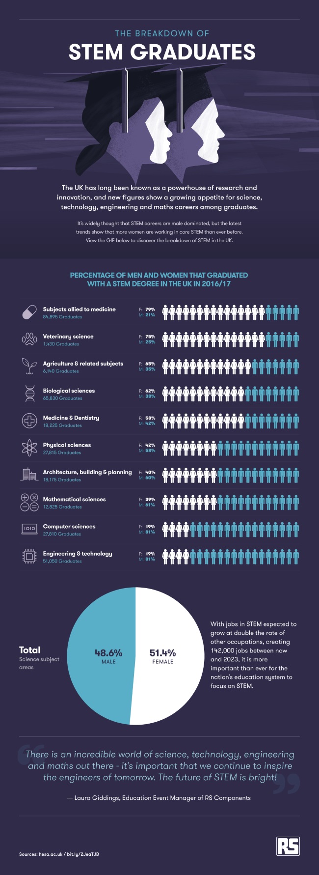 Graduates in science, technology, engineering and mathematics (STEM) are critical to the UK economy